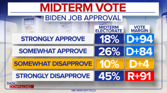 For Answers Look To Voters Who Somewhat Disapprove Of Biden