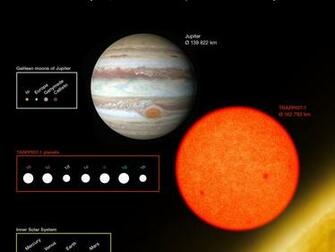 Comparison Of The Sizes Trappist Planets With Solar