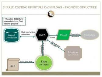First Nations Finance Authority Ppt
