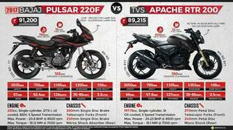 Bajaj Pulsar 220f Vs Tvs Apache Rtr