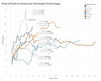 Discussion Delve Exalt Prices Are Currently At The Higher Than In