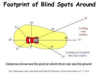Blind Spots