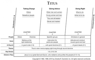 Book Of Titus Over Insight For Living Ministries
