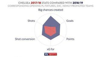 How Maurizio Sarri Has Improved Chelsea S Results And Changed
