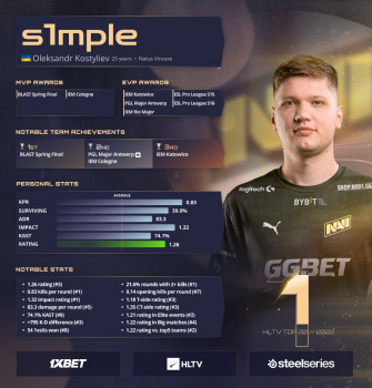 Hltv Csgo Top20 S1mple Wallpaper