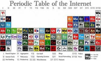 Periodic