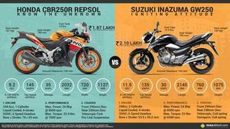 Honda Cbr250r Repsol Edition Vs Suzuki Inazuma Gw250
