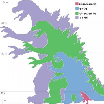 Godzilla Sizes Comparison Chart Fotografia
