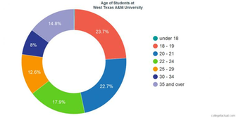 West Texas A M University Diversity Racial Demographics Other Stats