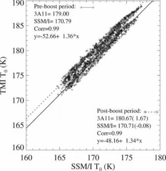 Scatter Diagrams Of The Background Brightness Temperature T