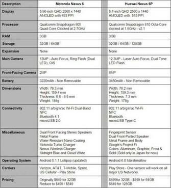 Phone Comparisons Huawei Nexus 6p Vs Motorola
