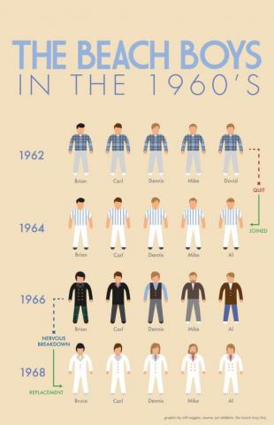 Emilia Bollini On Music Infographics The Beach Boys
