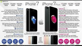 Quick Facts About Apple iPhone Plus