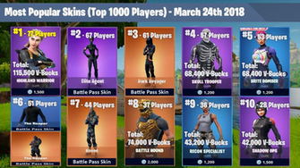 Most Used Fortnite Skins Among Top Players Fortnitebr