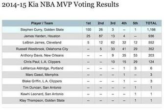 Steph Curry Wins Nba Mvp In Landslide Vote