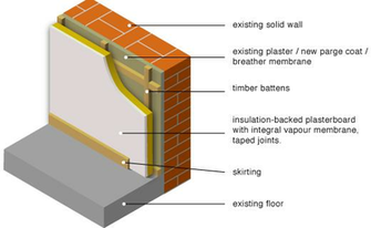 Greenspec Housing Retrofit Solid Wall Insulation Internal Lining