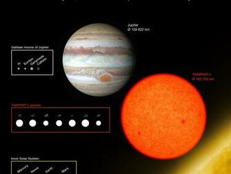 Comparison Of The Sizes Trappist Planets With Solar