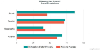 Midwestern State University Diversity Racial Demographics Other