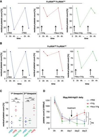 Influence Of The Human Genetic Background And Sialic Acid On