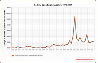 Fema Spending Cato Liberty