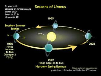 Uranus Science