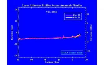 Space Image Laser Altimeter Profiles Across Amazonis Planitia