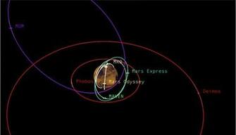 Space Image Diverse Orbits Around Mars Graphic