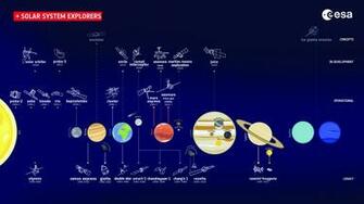 Esa S Fleet Of Solar System Explorers