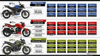 Bajaj Pulsar Ns160 Vs Tvs Apache Rtr 4v Honda Cb Hornet 160r