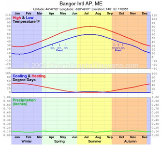 Bangor Intl Ap Maine Usa Climate Global Warming And Daylight