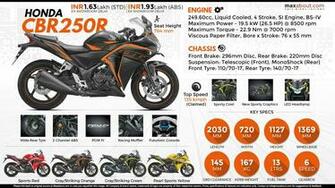 Quick Facts About Honda Cbr250r India Spec