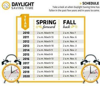 Reminder Daylight Saving Time Ends 2am Sunday Before You