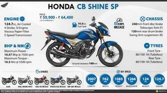 Honda Cb Shine Sp Jab Mile Kuch More Kamyabi Ban Jati Hai Special