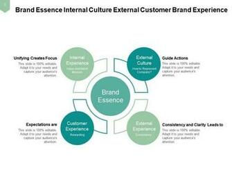 Brand Essence Unifying Creates Focus Guide Actions Internal