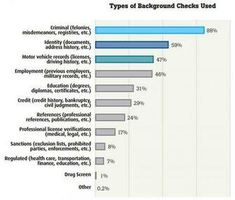 Small Business Background Checking Employment Check
