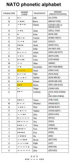 Fon Tico Da Otannato Phonetic Alphabet Atacteam Airsoft Algarve