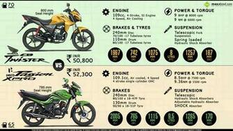 Honda Cb Twister Vs Hero Passion Xpro