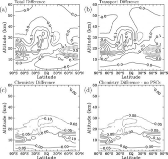 October Cl Y Mixing Ratio Differences Ppbv Between The Gsfc And