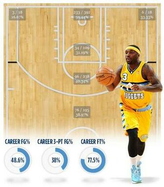 Ty Lawson Wallpaper Shot Chart