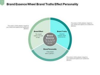 Brand Essence Unifying Creates Focus Guide Actions Internal