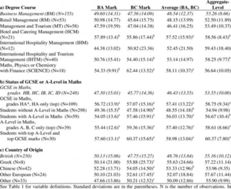 Descriptive Statistics Based On Degree Course Numeracy Background