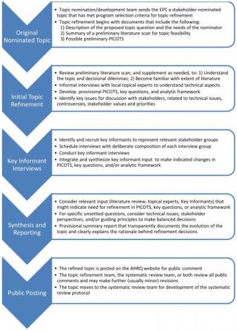 Figure The Process Of Topic Refinement Methods Guide For
