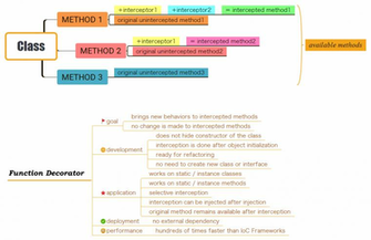 The Function Decorator Pattern Reanimation Of Functions