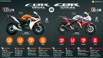 Honda Cbr150r Vs Cbr250r