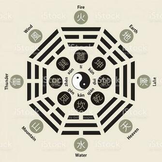 Infogrphic Of The Chinese Bagua Also Called Eight Trigrams