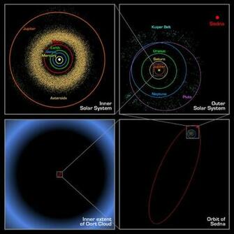 Space Image Sedna Orbit Comparisons