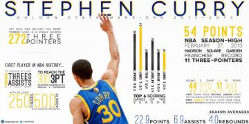 An Infographic Look At Stephen Currys Record Setting