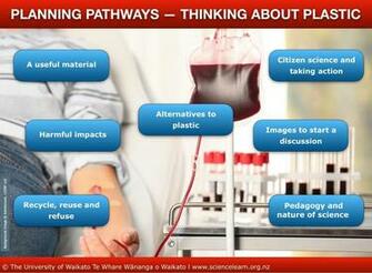 Planning Pathways Thinking About Plastic Science Learning Hub