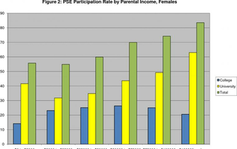 Figure From The Background Of Canadian Youth And Access To Post