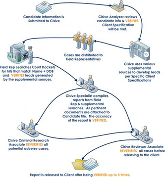 Criminal Background Check History Cisive